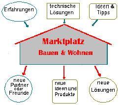 Marktplatz Bau- und Wohn-Ideen
